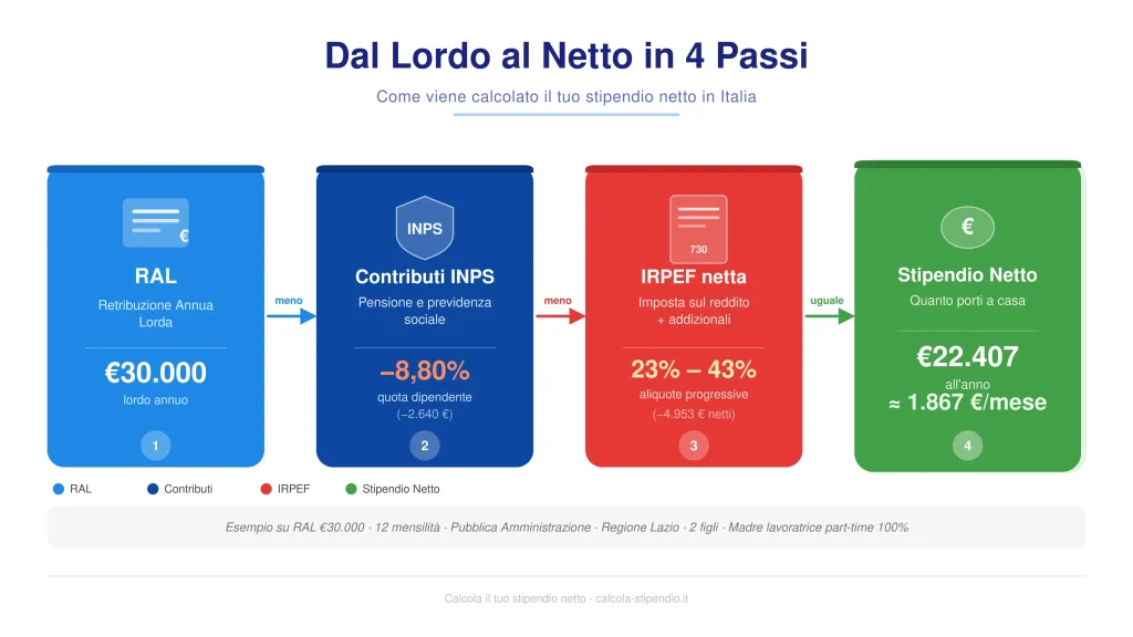 infografica-lordo-netto
