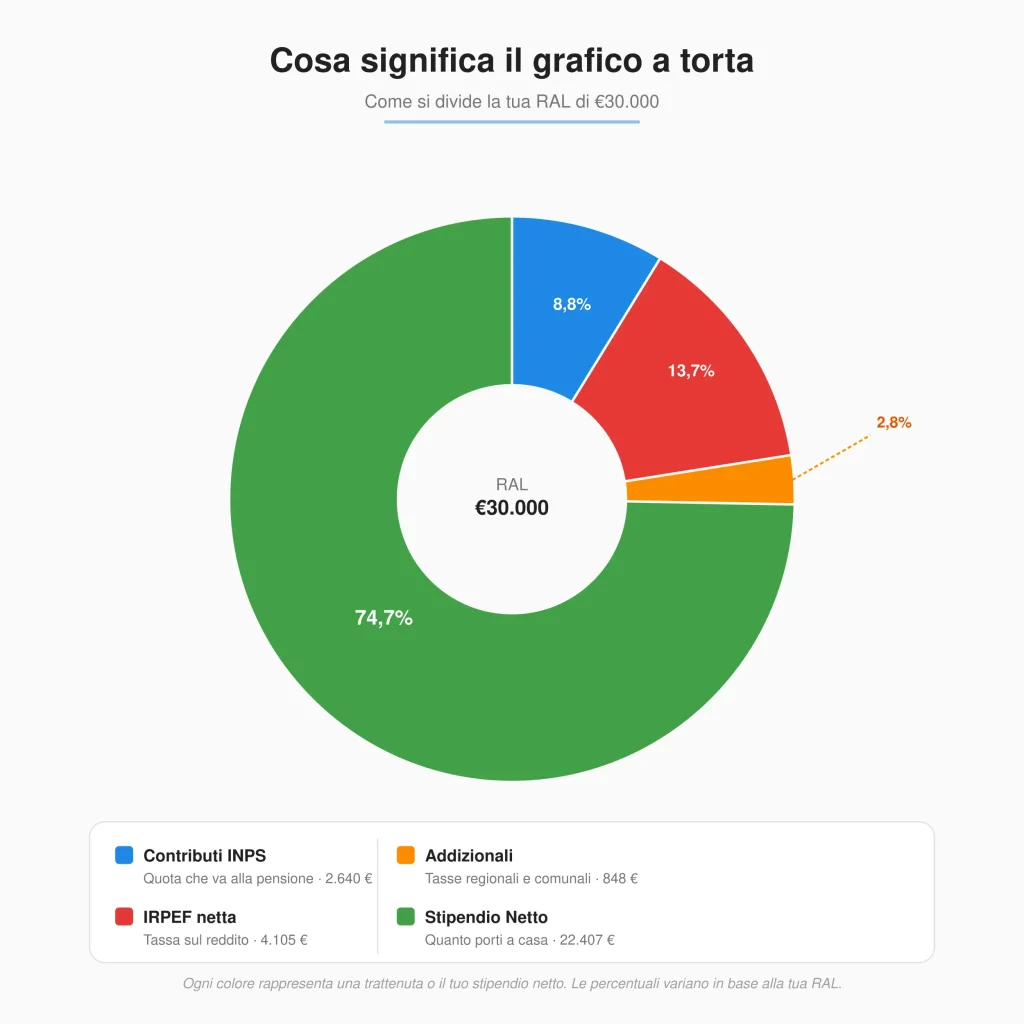 infografica-torta-ral